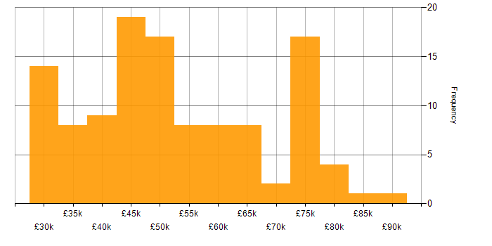 Salary histogram for SQL in Newcastle upon Tyne