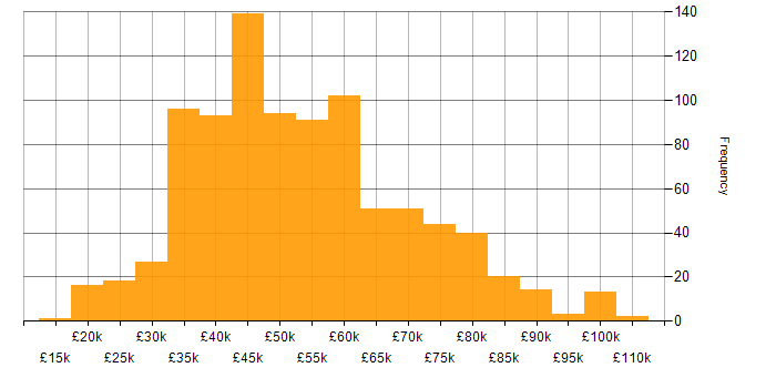 Salary histogram for SQL in the North West