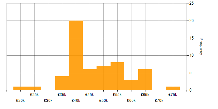 Salary histogram for SQL in North Yorkshire