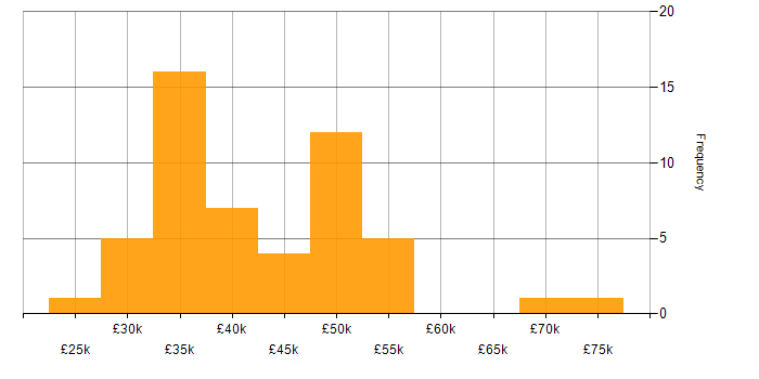Salary histogram for SQL in Northampton