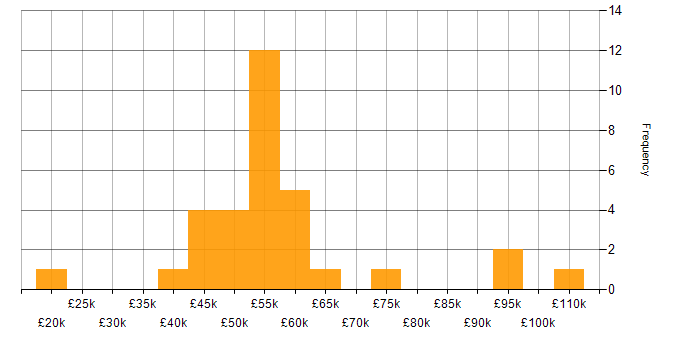 Salary histogram for SQL in Northern Ireland