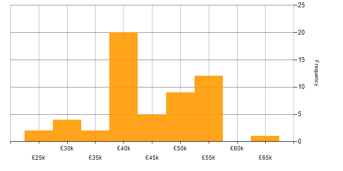 Salary histogram for SQL in Norwich