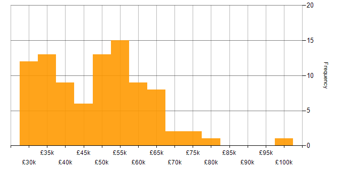 Salary histogram for SQL in Nottingham