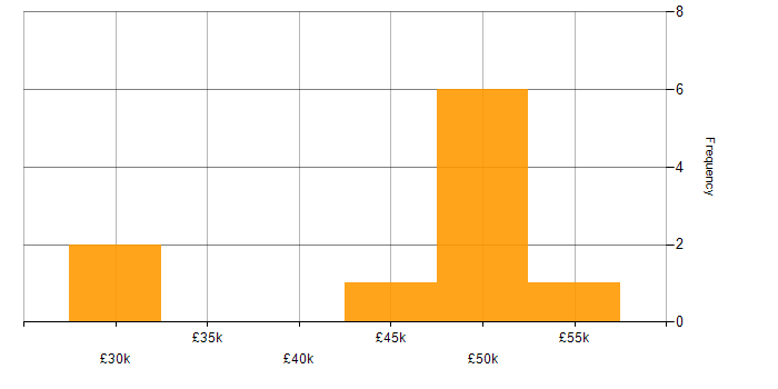 Salary histogram for SQL in Poole