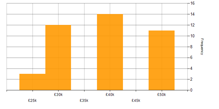Salary histogram for SQL in Rugby