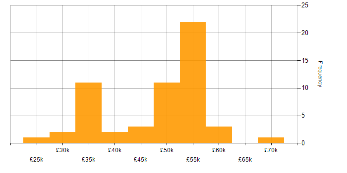 Salary histogram for SQL in Somerset