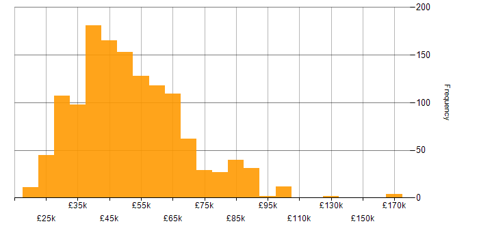 Salary histogram for SQL in the South East