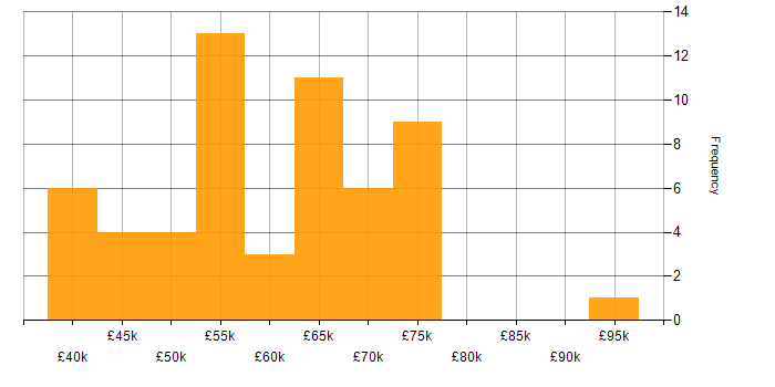 Salary histogram for SQL in South London