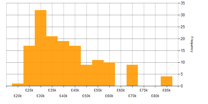 Salary histogram for SQL in Southampton
