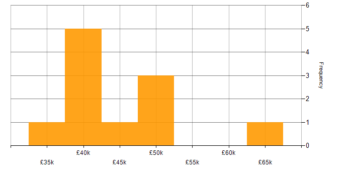 Salary histogram for SQL in Stockport