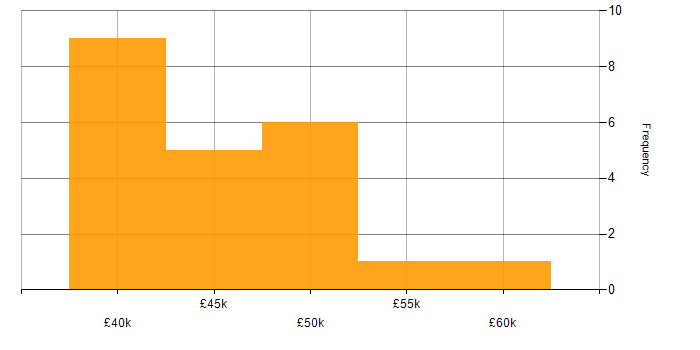 Salary histogram for SQL in Tamworth