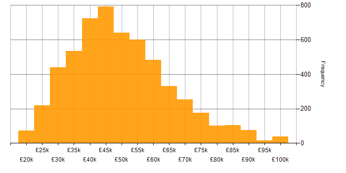 Salary histogram for SQL in the UK excluding London