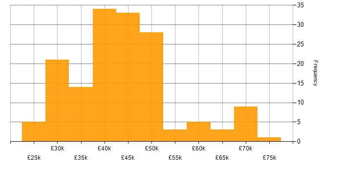 Salary histogram for SQL in Wales