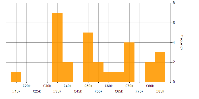 Salary histogram for SQL in Warrington