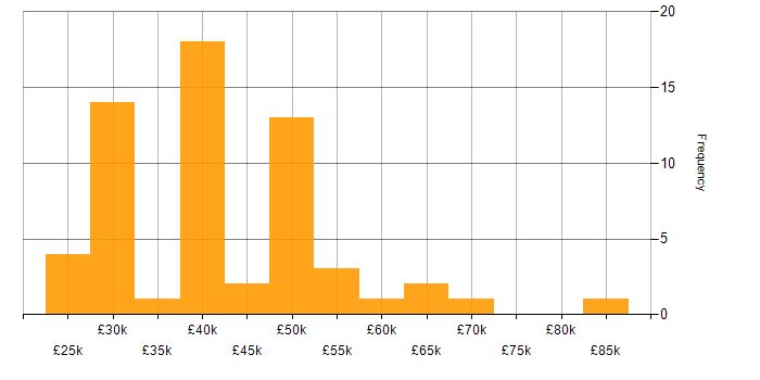 Salary histogram for SQL in Warwickshire