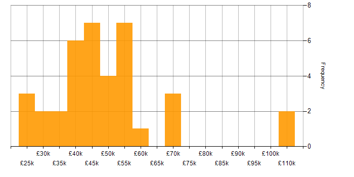 Salary histogram for SQL in Watford