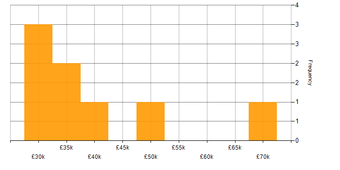 Salary histogram for SQL in West Lothian