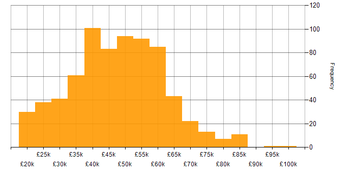 Salary histogram for SQL in the West Midlands