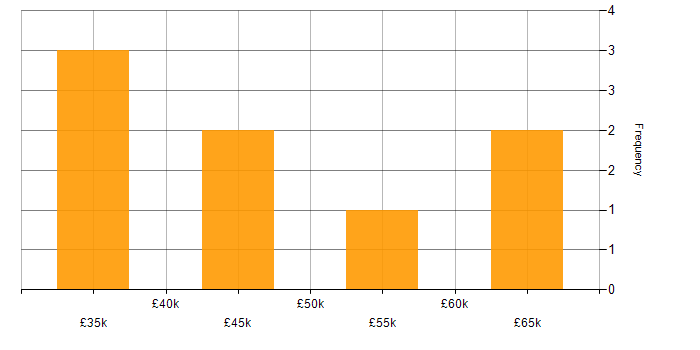 Salary histogram for SQL in the Wirral