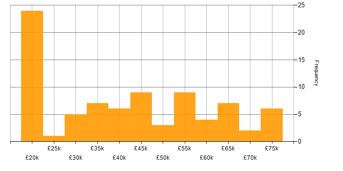 Salary histogram for SQL Analyst in the UK