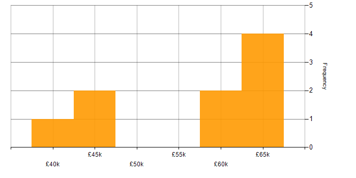 Salary histogram for SQL BI Developer in England