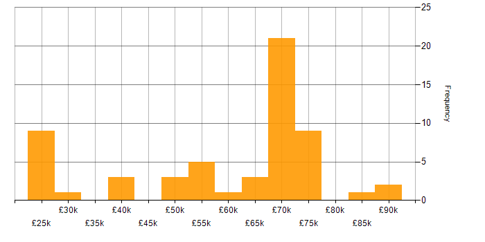 Salary histogram for SQL Data Analyst in England