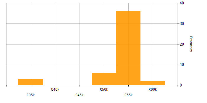 Salary histogram for SQL DBA in the North of England