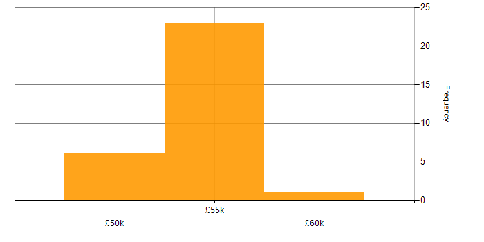 Salary histogram for SQL DBA in the North West