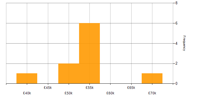 Salary histogram for SQL DBA in Nottinghamshire