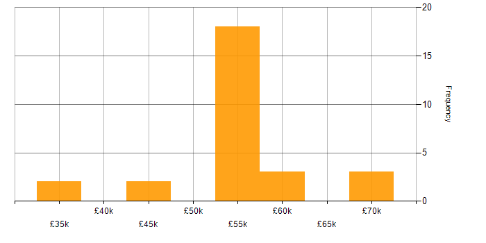 Salary histogram for SQL DBA in the South East