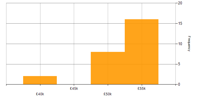 Salary histogram for SQL DBA in the South West