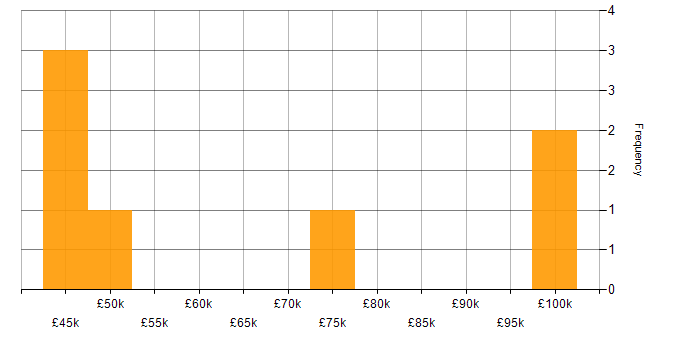 Salary histogram for SQL Developer in the City of London