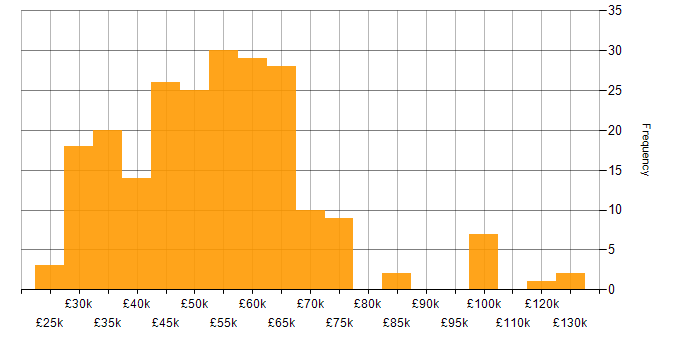 Salary histogram for SQL Developer in England