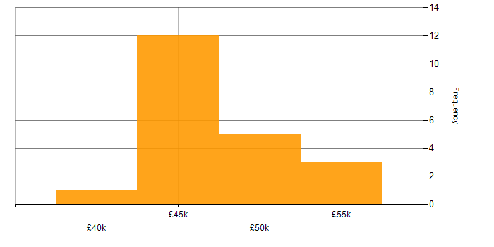 Salary histogram for SQL Developer in Manchester