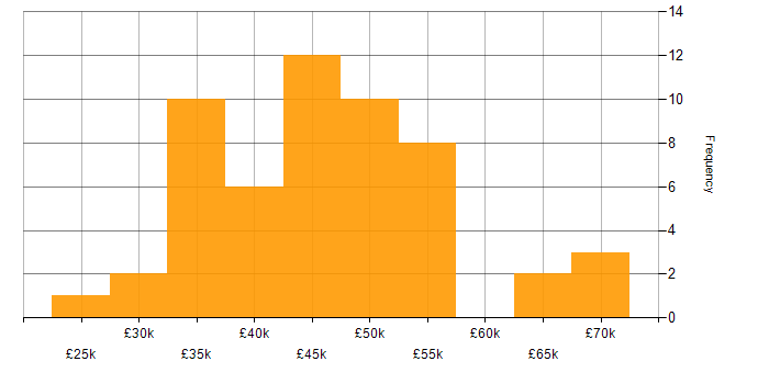 Salary histogram for SQL Developer in the North of England