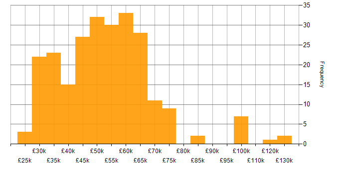 Salary histogram for SQL Developer in the UK