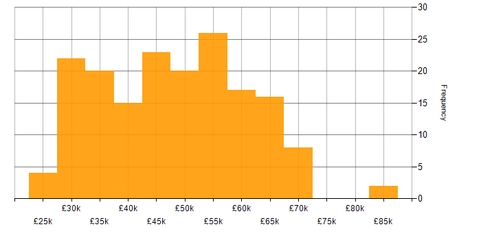 Salary histogram for SQL Developer in the UK excluding London