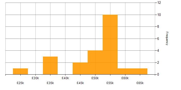 Salary histogram for SQL Server in Bedfordshire