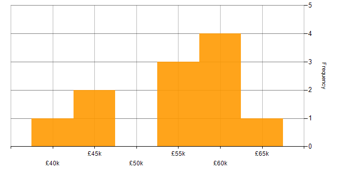 Salary histogram for SQL Server in Cheltenham