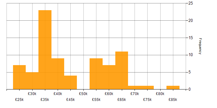 Salary histogram for SQL Server in Cheshire