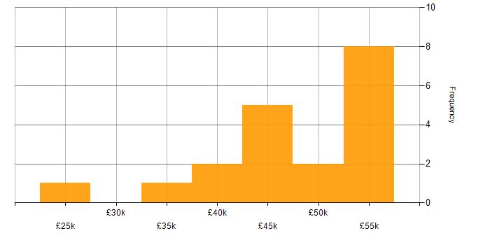 Salary histogram for SQL Server in Cumbria