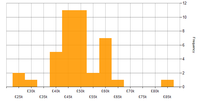 Salary histogram for SQL Server in Derbyshire