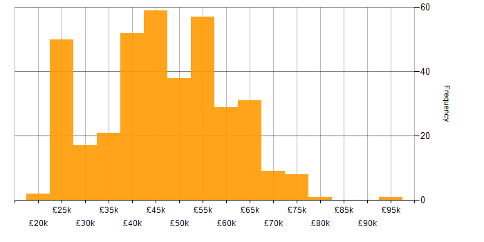 Salary histogram for SQL Server in the East of England