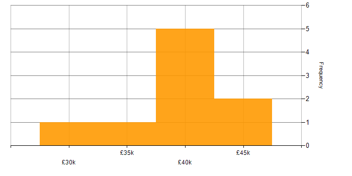 Salary histogram for SQL Server in East Yorkshire