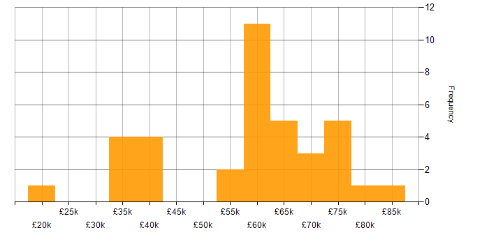 Salary histogram for SQL Server in Edinburgh