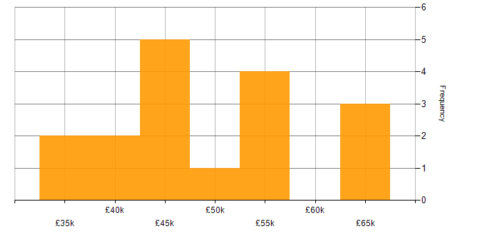 Salary histogram for SQL Server in Exeter