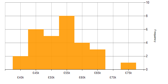 Salary histogram for SQL Server in Leicester