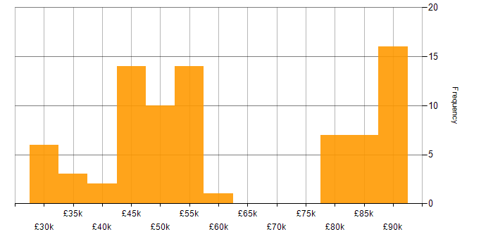 Salary histogram for SQL Server in Liverpool