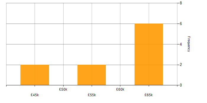 Salary histogram for SQL Server in Maidstone