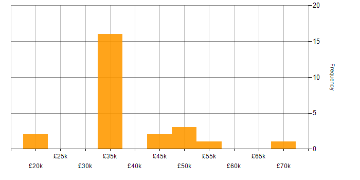 Salary histogram for SQL Server in Northamptonshire